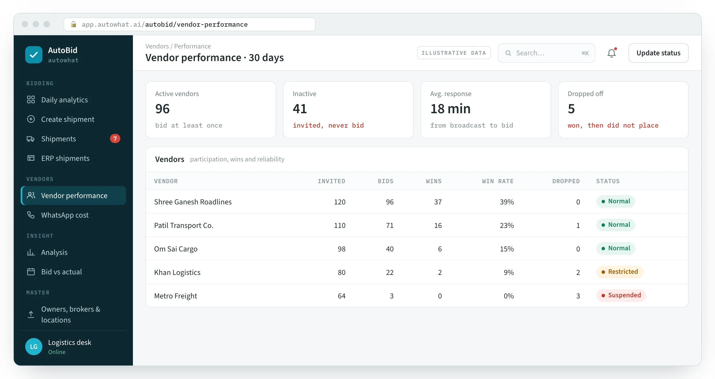 AutoBid screen: A record of every vendor, built from every bid.