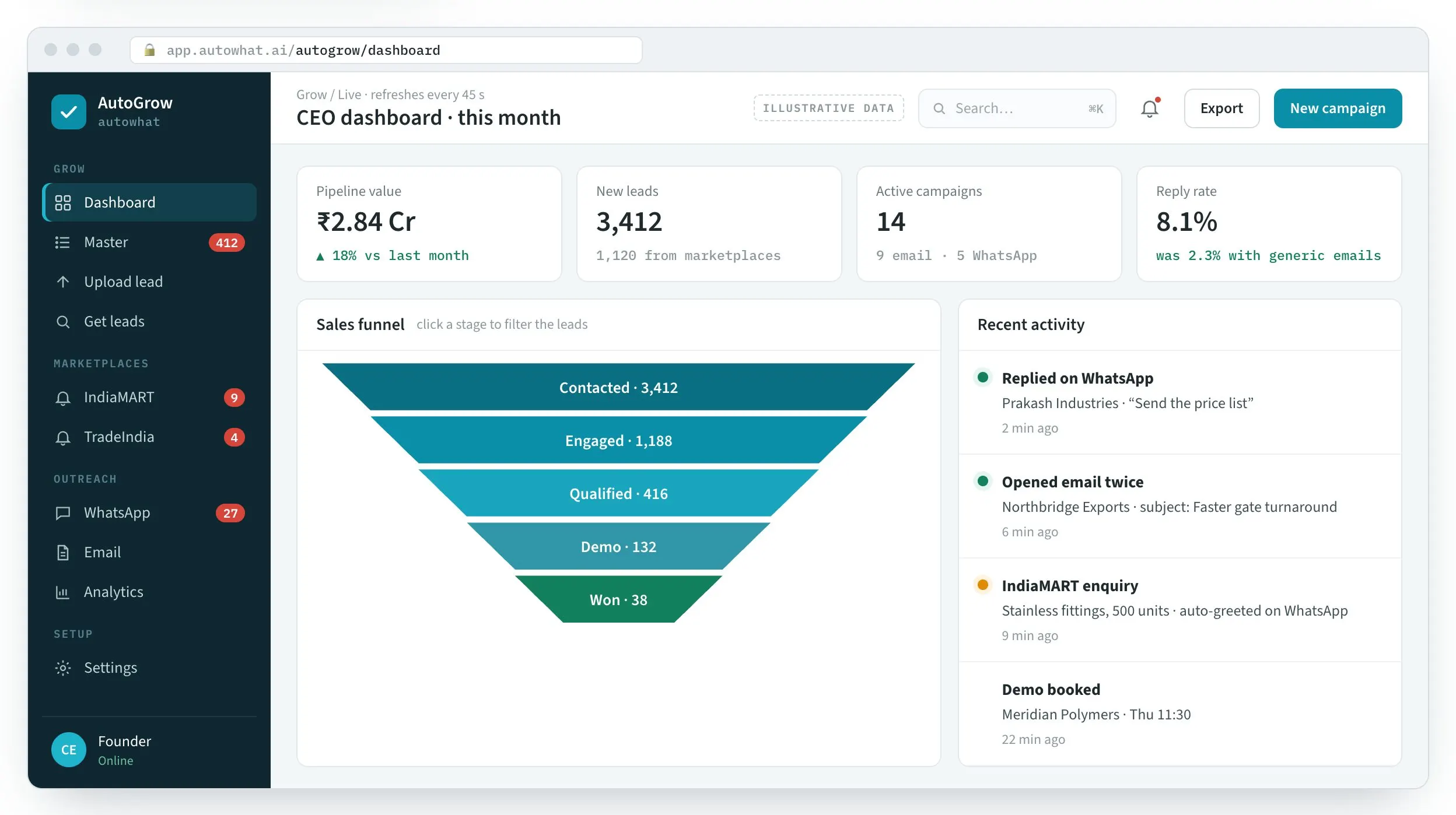 AutoGrow: Pipeline value, new leads, campaigns, reply rate, the sales funnel and live activity.