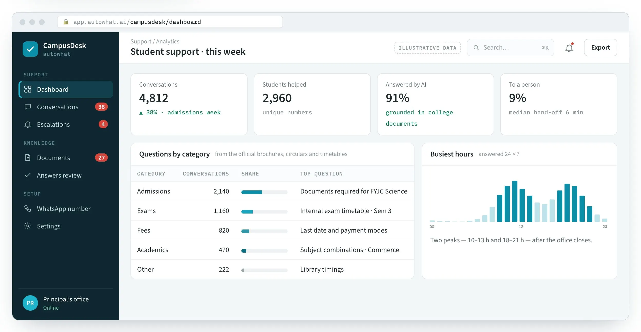 CampusDesk: Conversations, students helped, share answered by the assistant and questions by category.