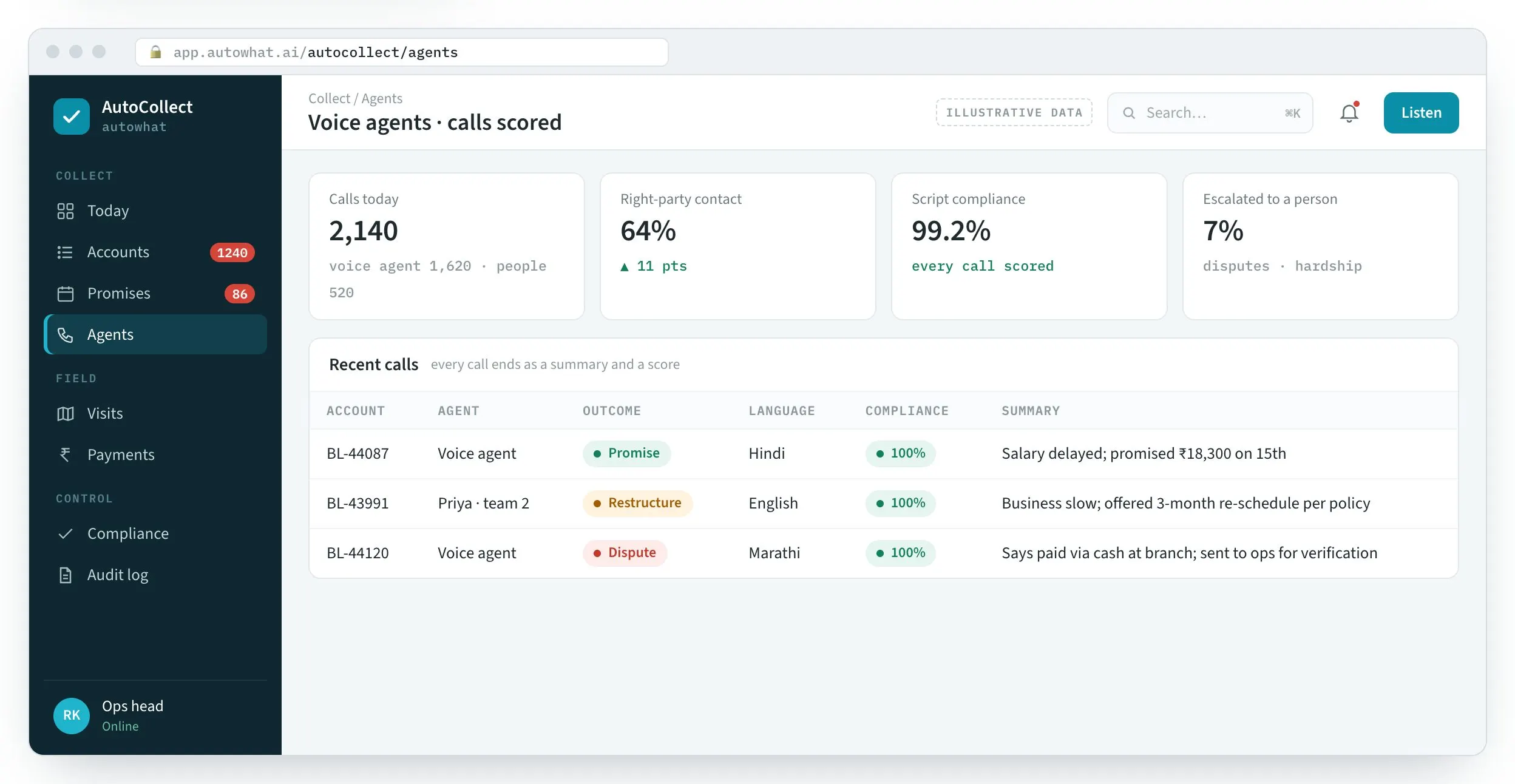 AutoCollect screen: Every call summarised and scored.