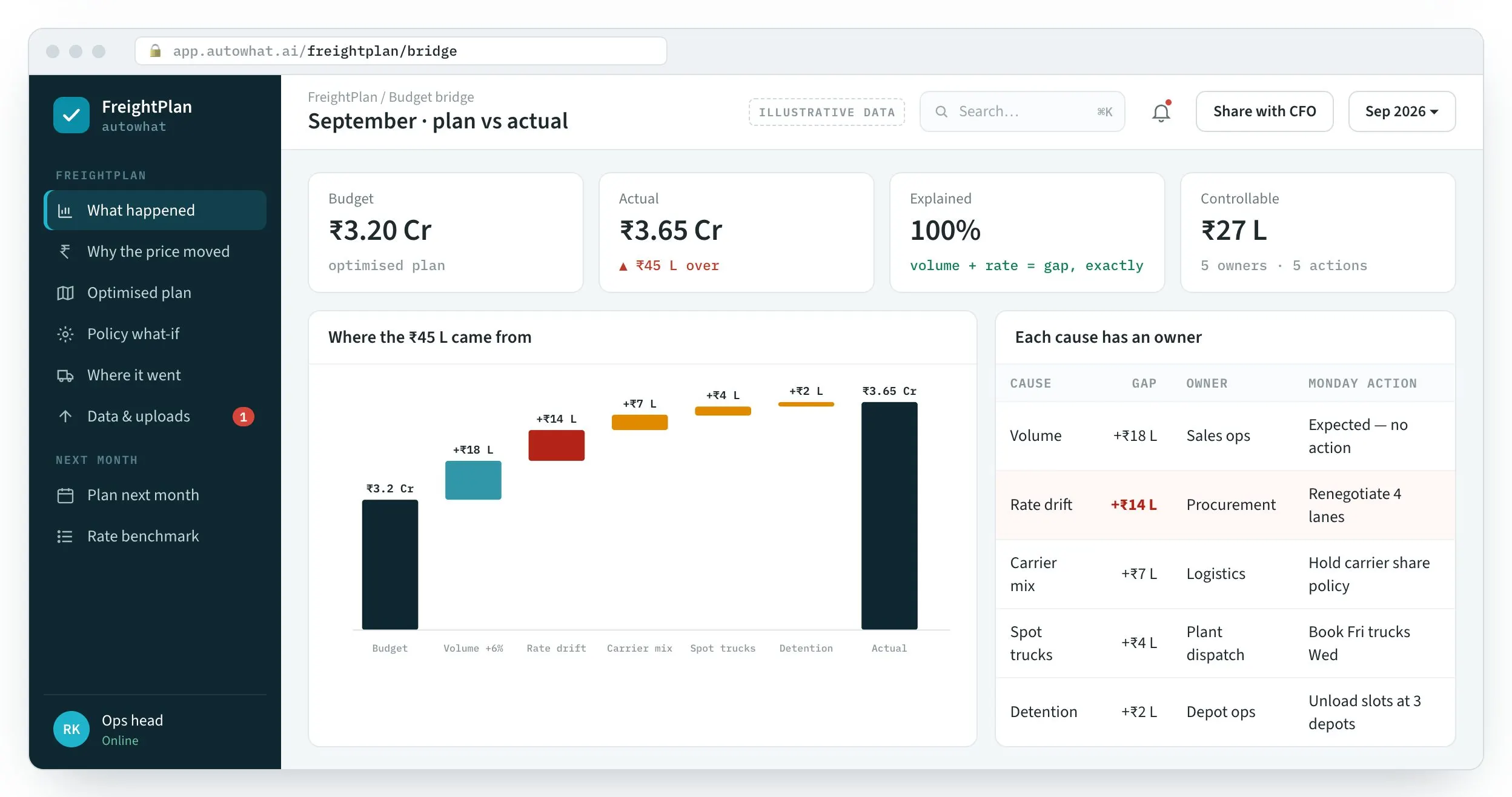 FreightPlan screen: Every rupee of the gap, split into causes with owners.