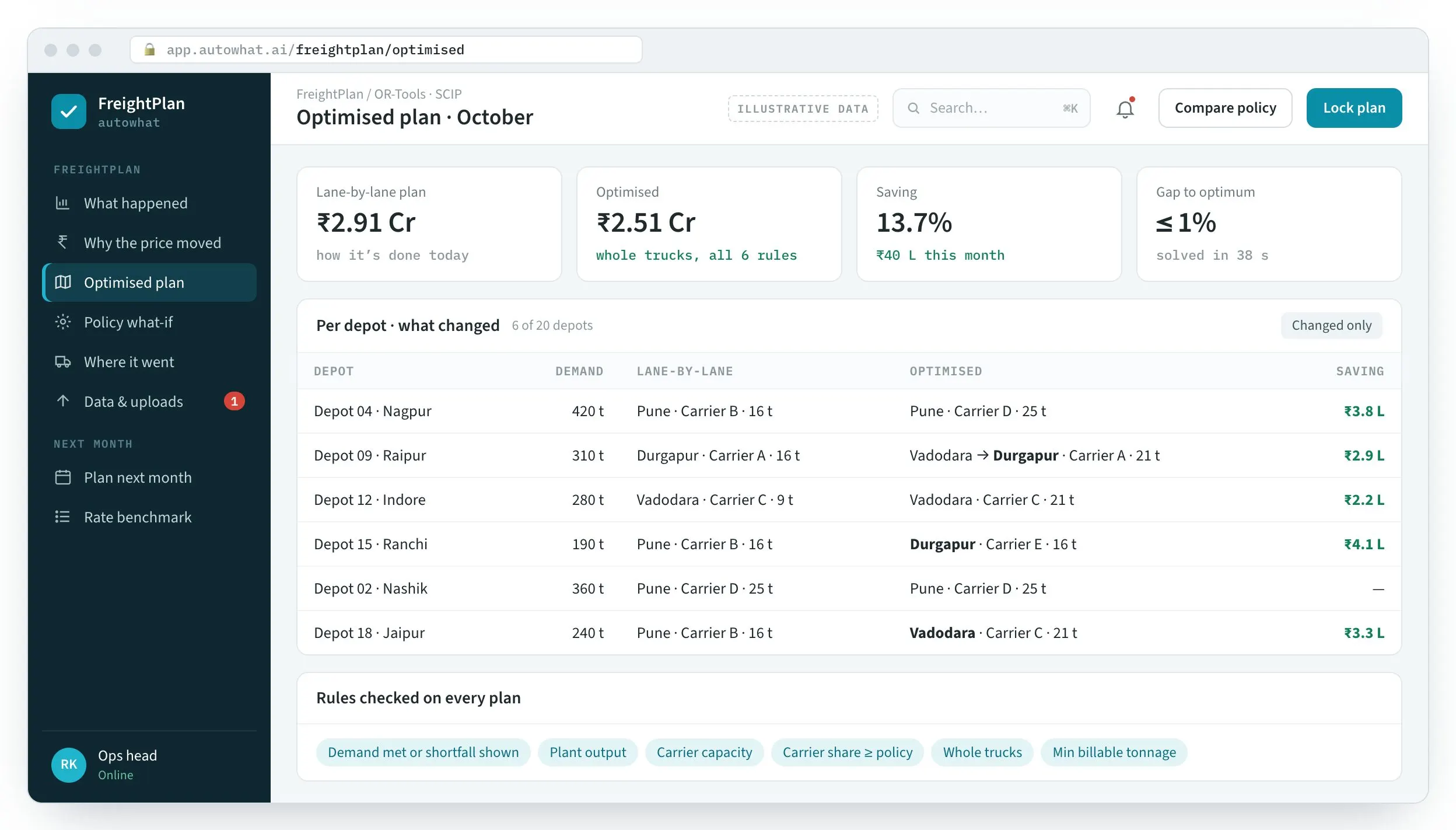 FreightPlan screen: The cheapest feasible plan for the whole network.