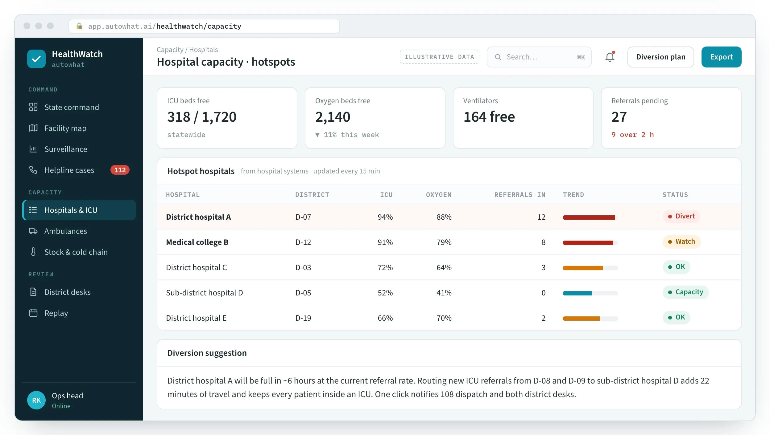 HealthWatch screen: Diversion suggested before the beds run out.