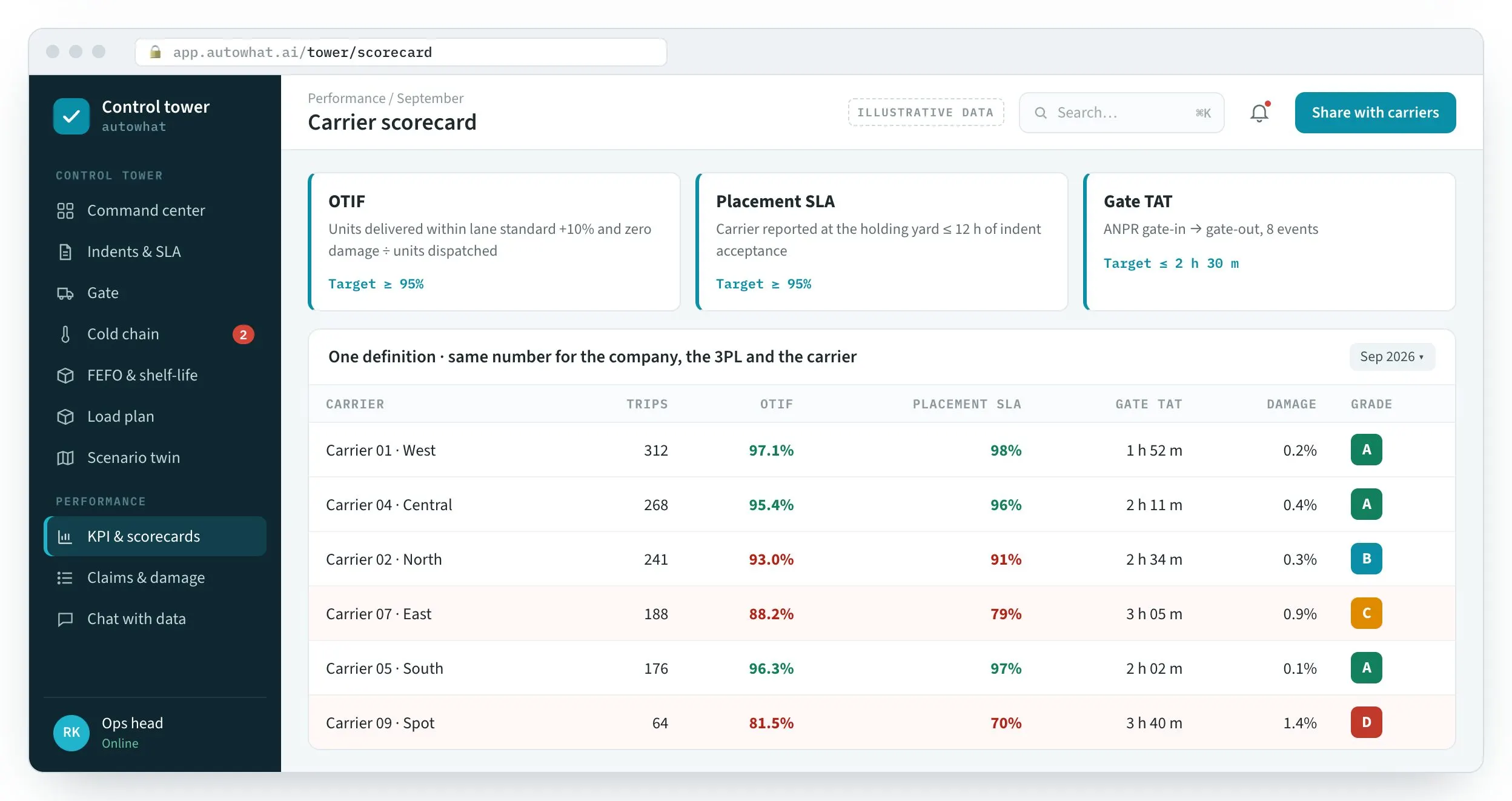 the control tower screen: Ten KPIs, one definition each, written down.