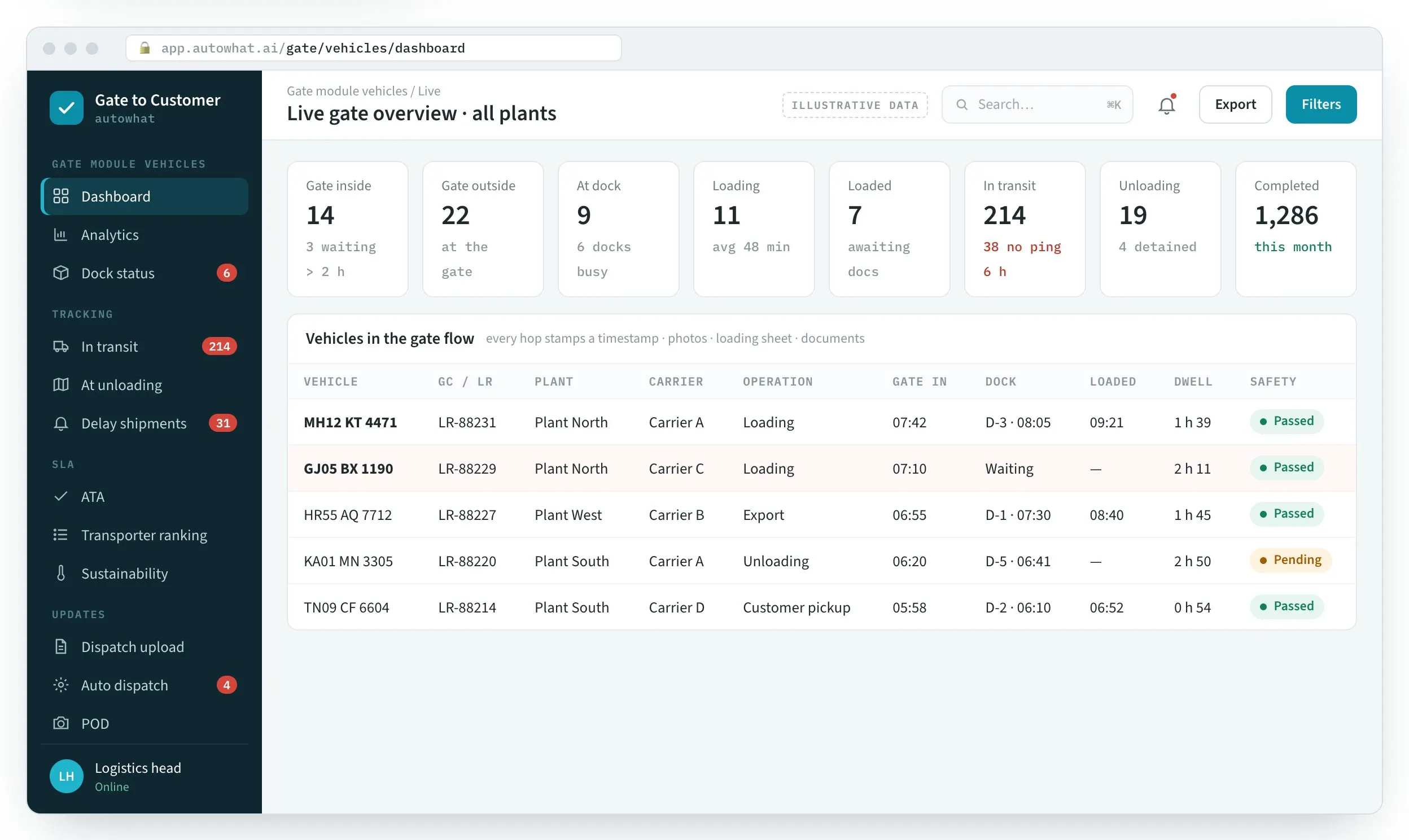 Gate-to-customer screen: Live gate overview