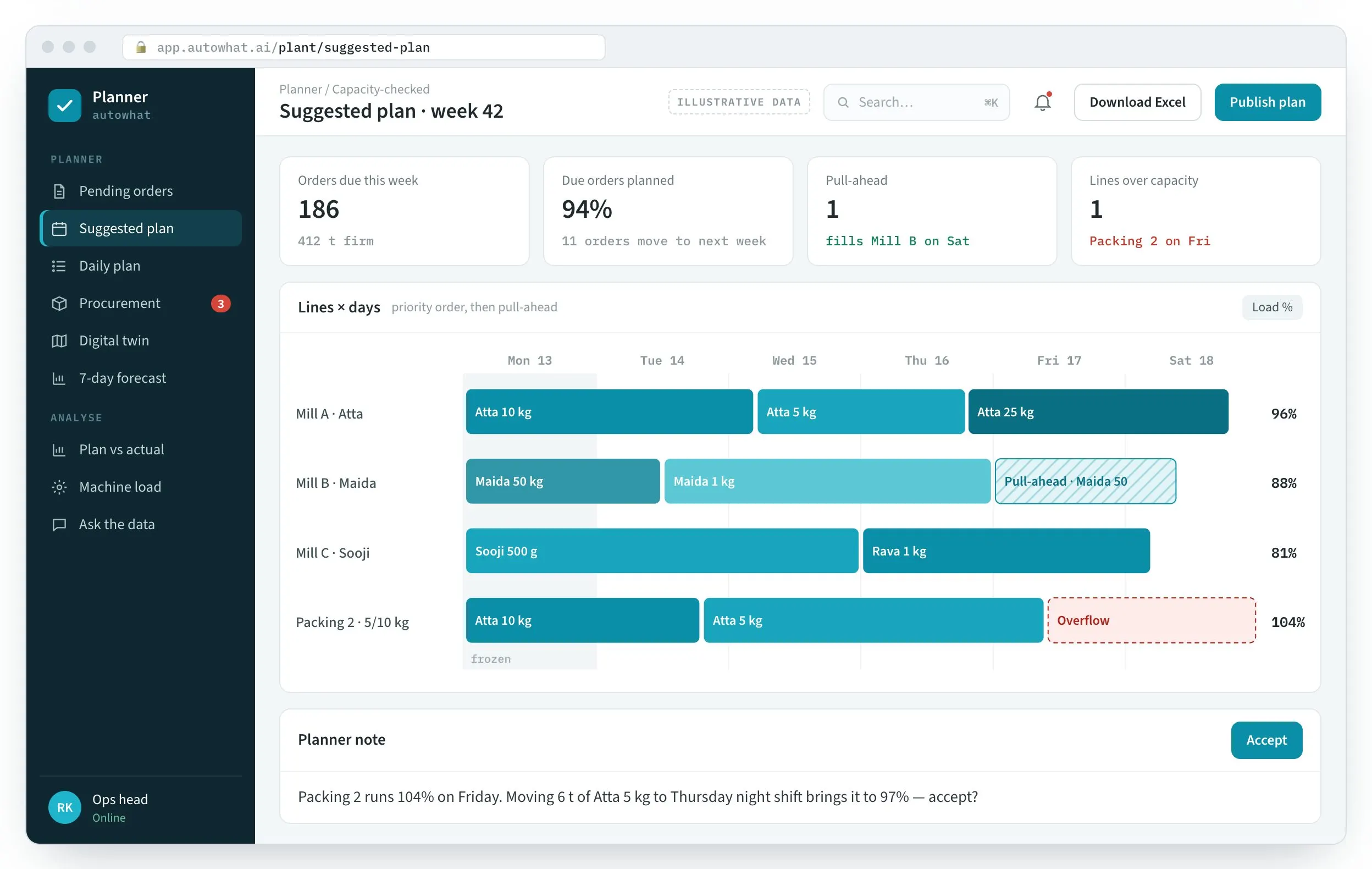 the planner screen: Firm orders become a capacity-checked plan — every morning.