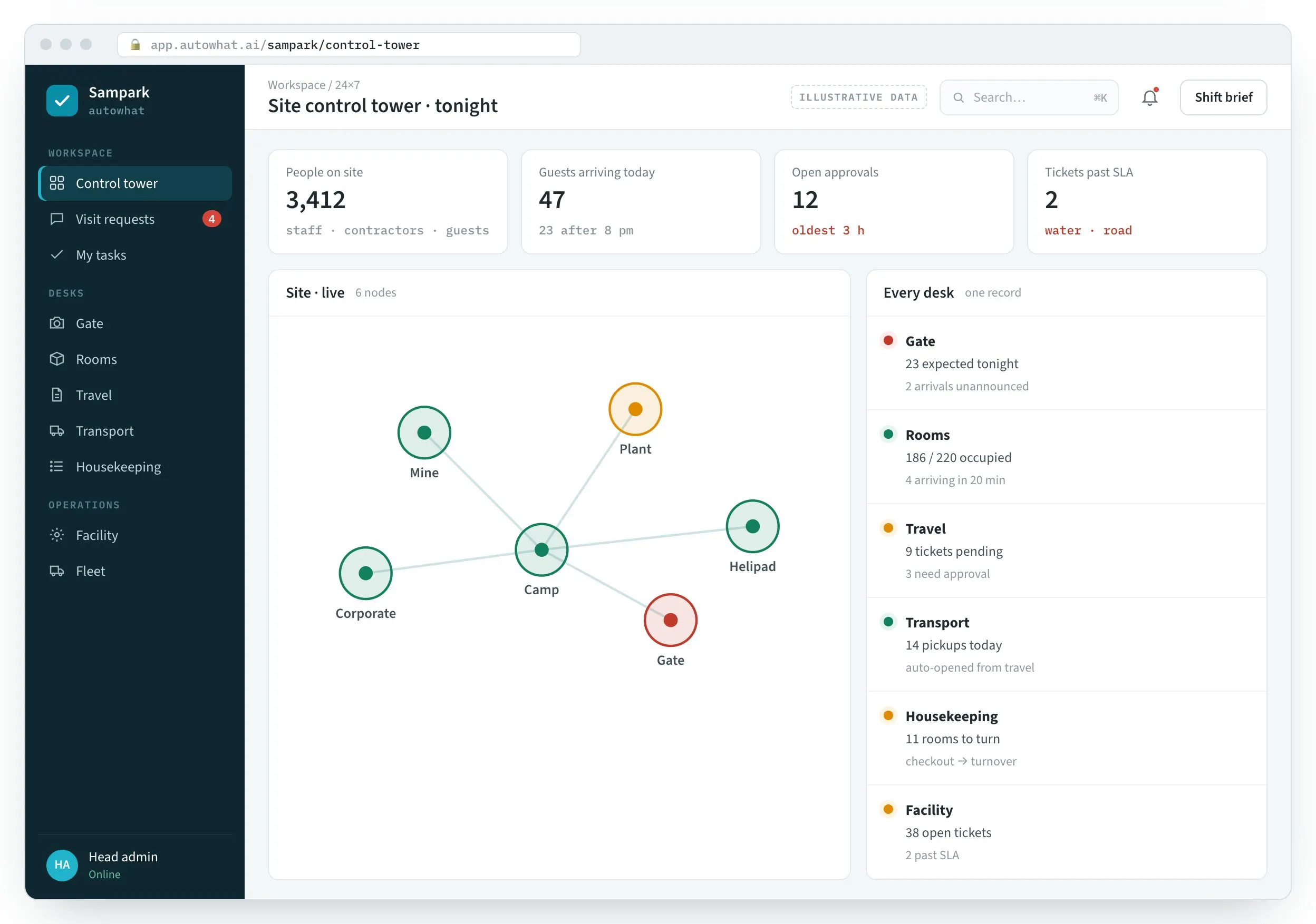 Sampark control tower: site nodes and every desk's status