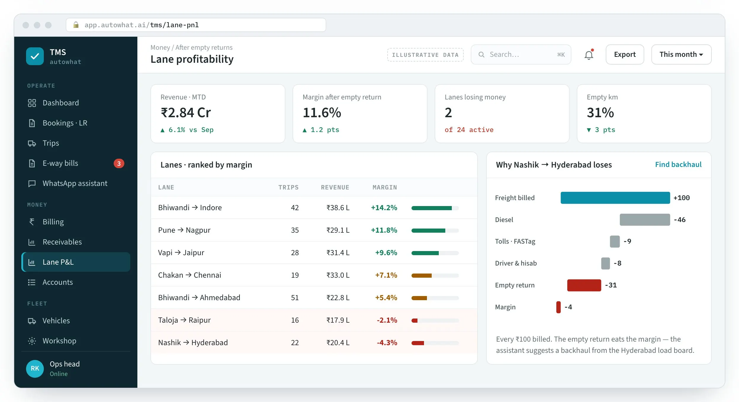 SCM for Transporter screen: Margin per lane, after the empty return, every Monday.