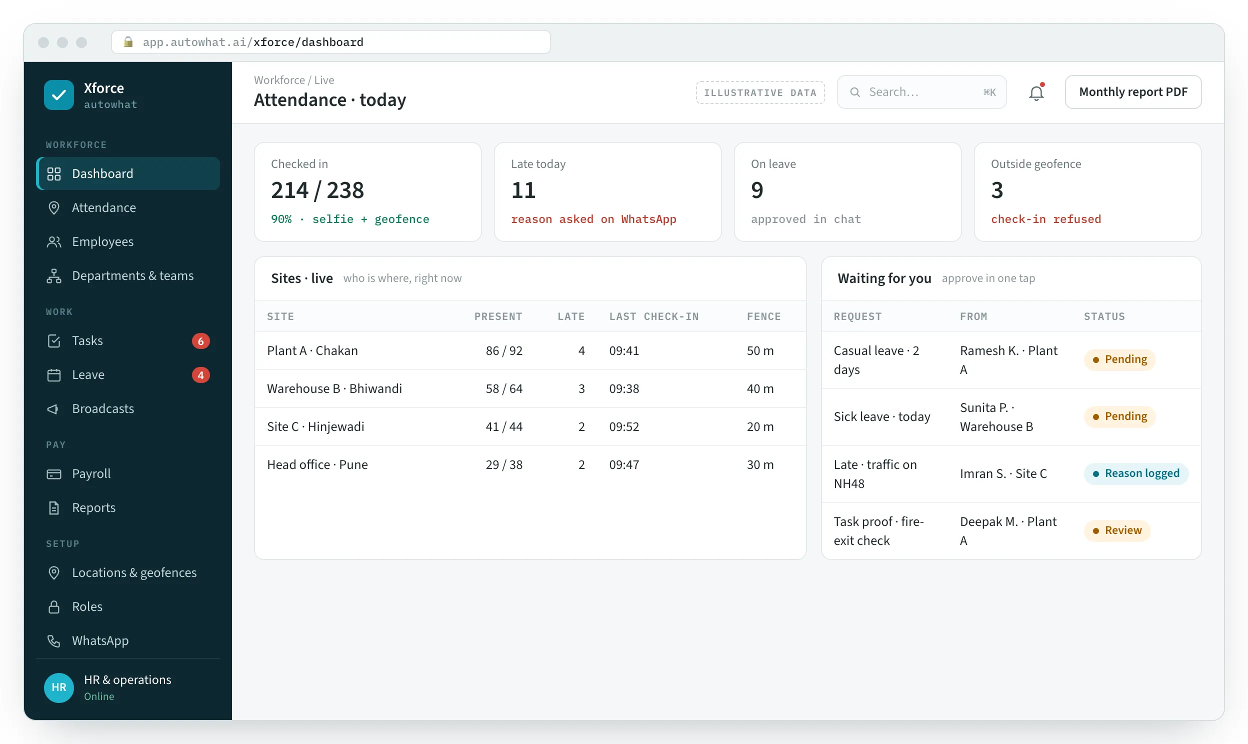 Xforce: live attendance by site, late arrivals with reasons, leave and task approvals waiting.